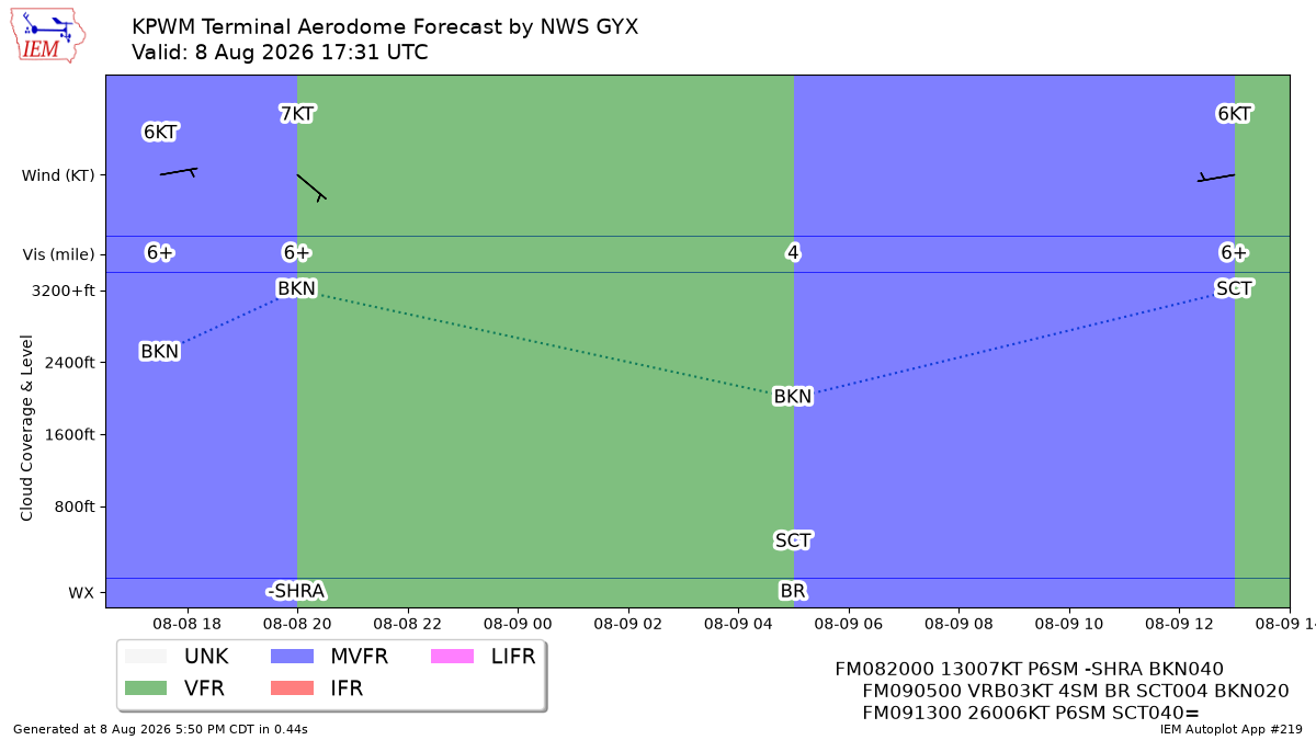 Generated chart